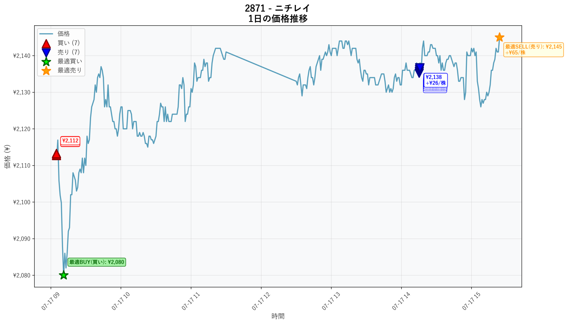 2871 Price Movement