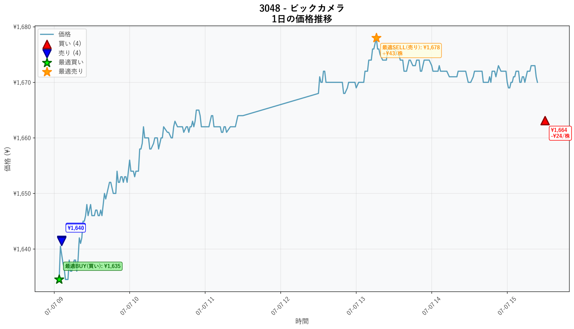3048 Price Movement