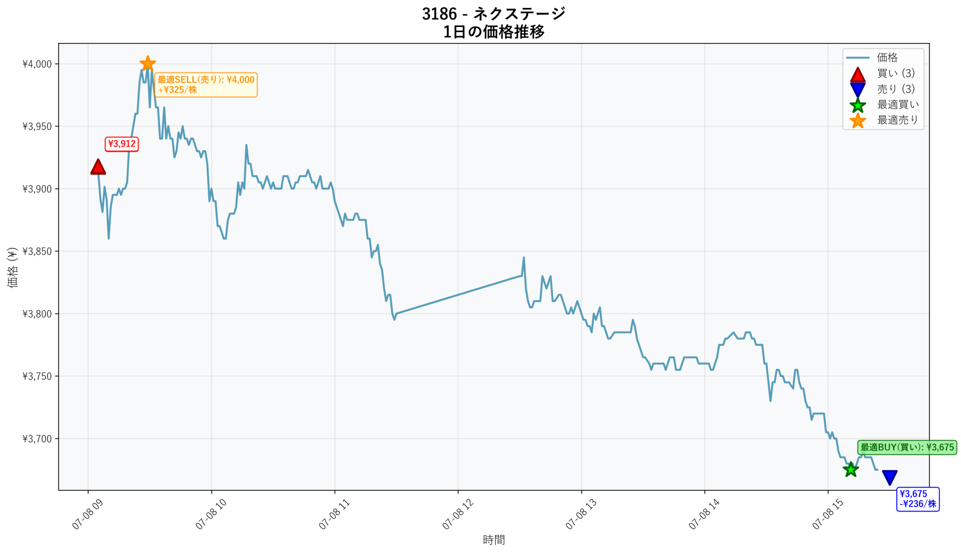 3186 Price Movement