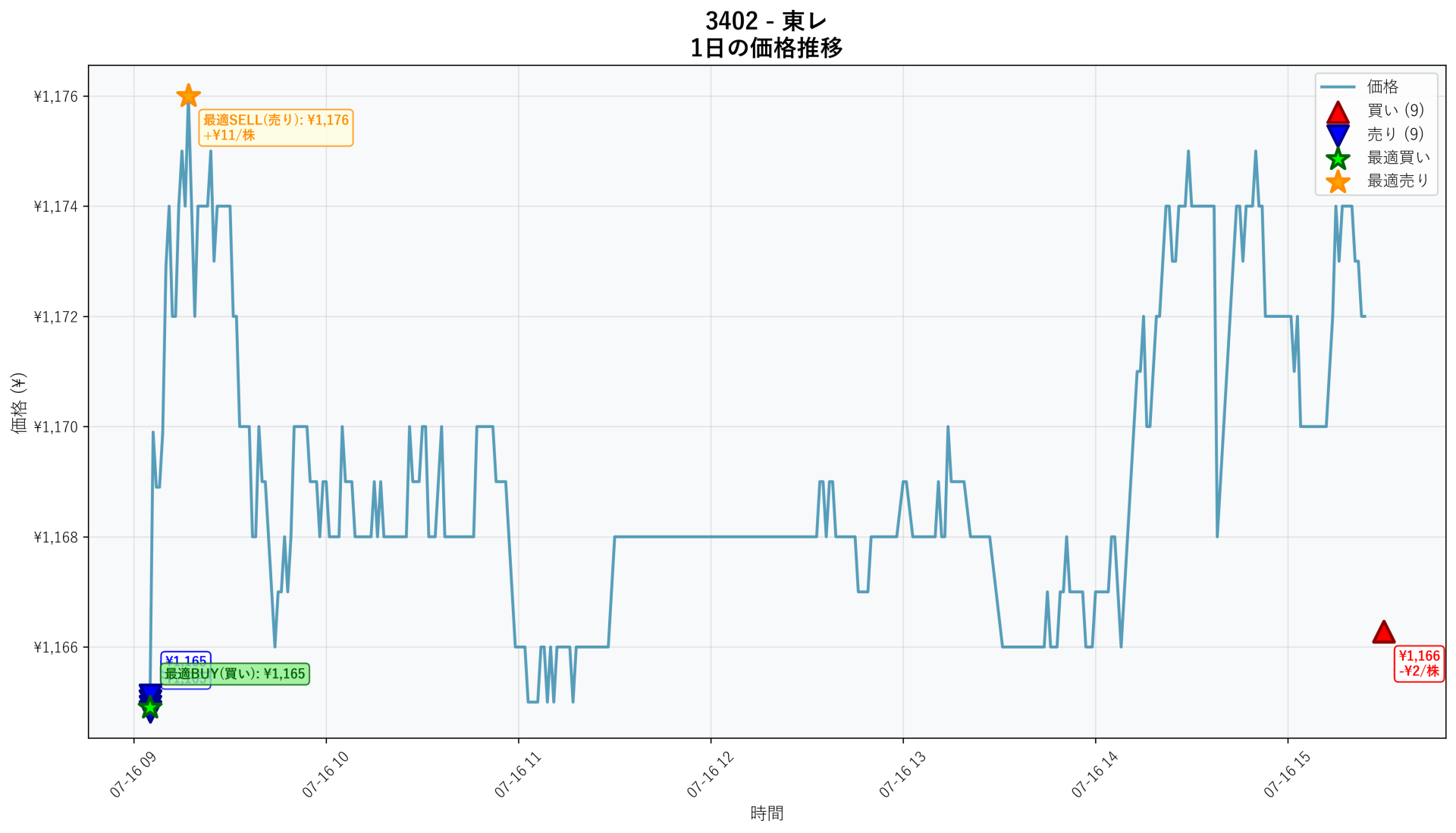 3402 Price Movement
