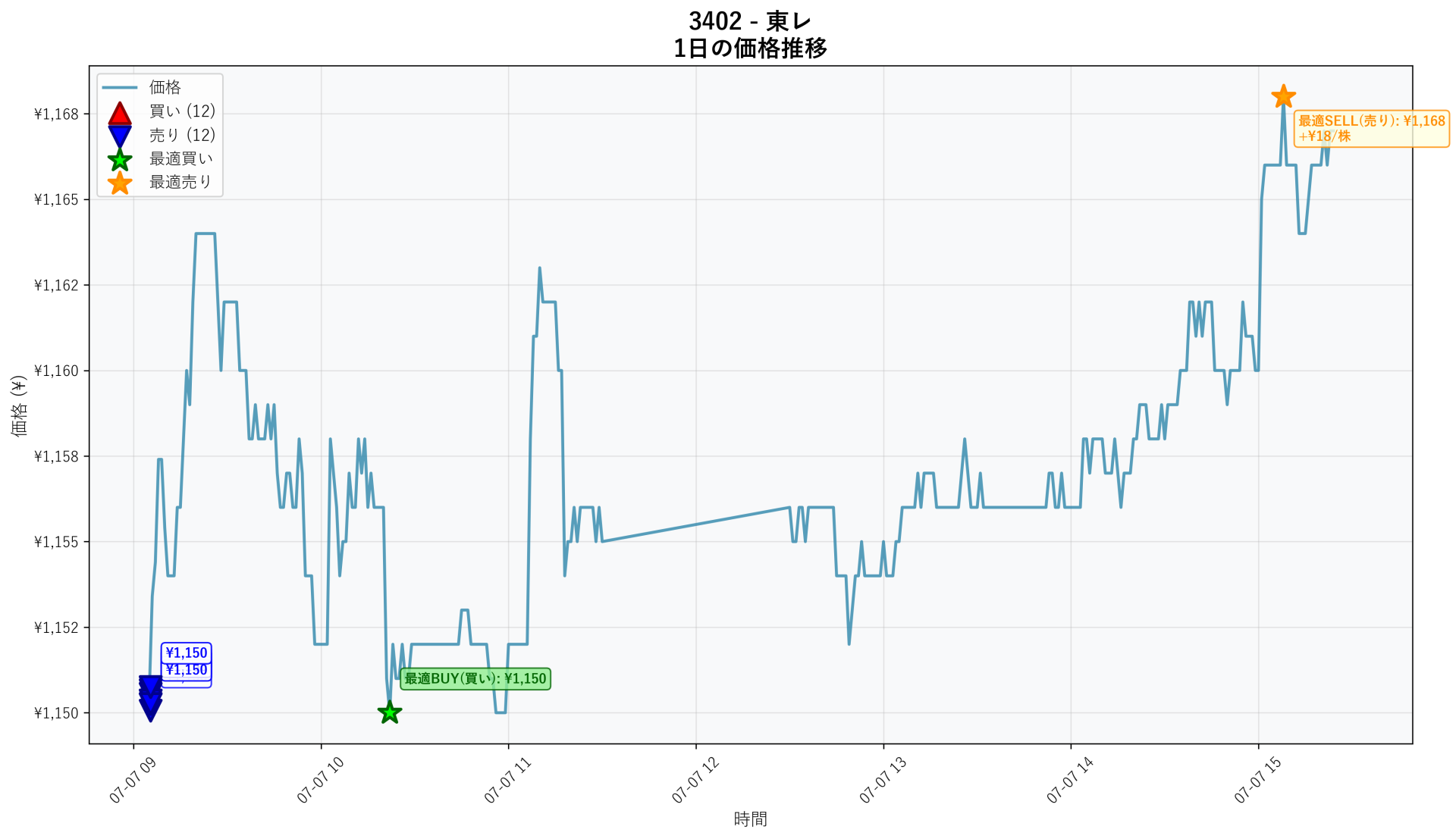 3402 Price Movement