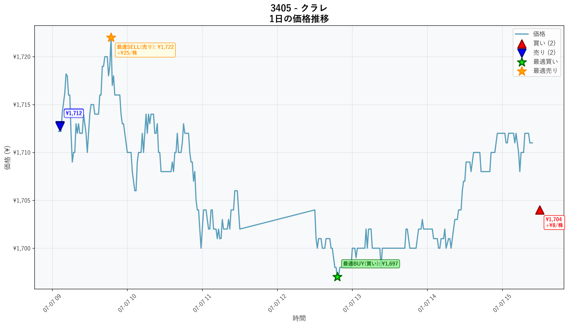 3405 Price Movement