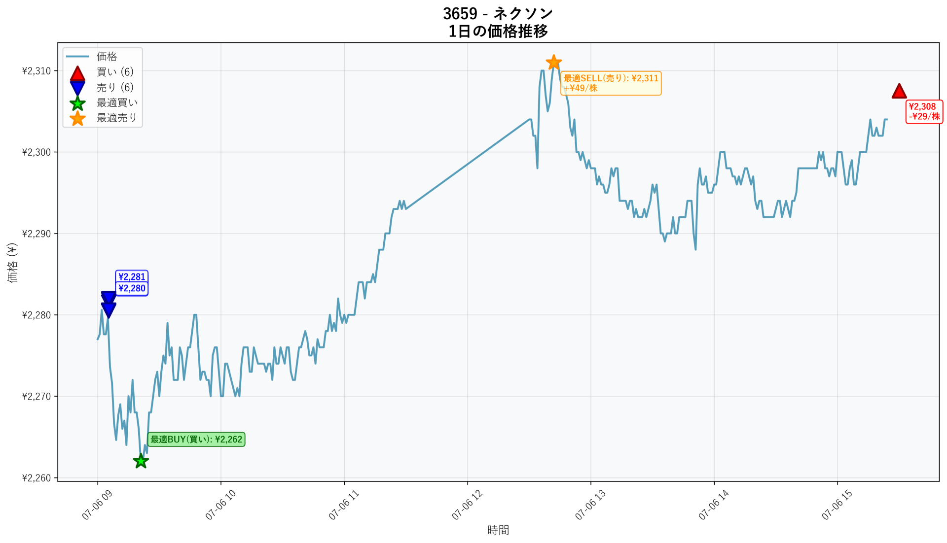 3659 Price Movement