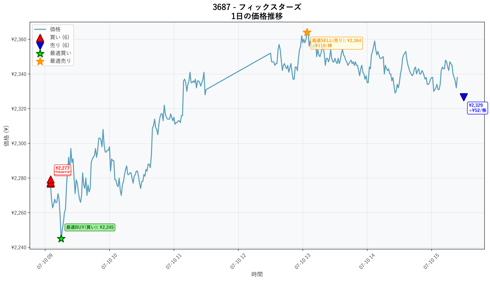 3687 Price Movement