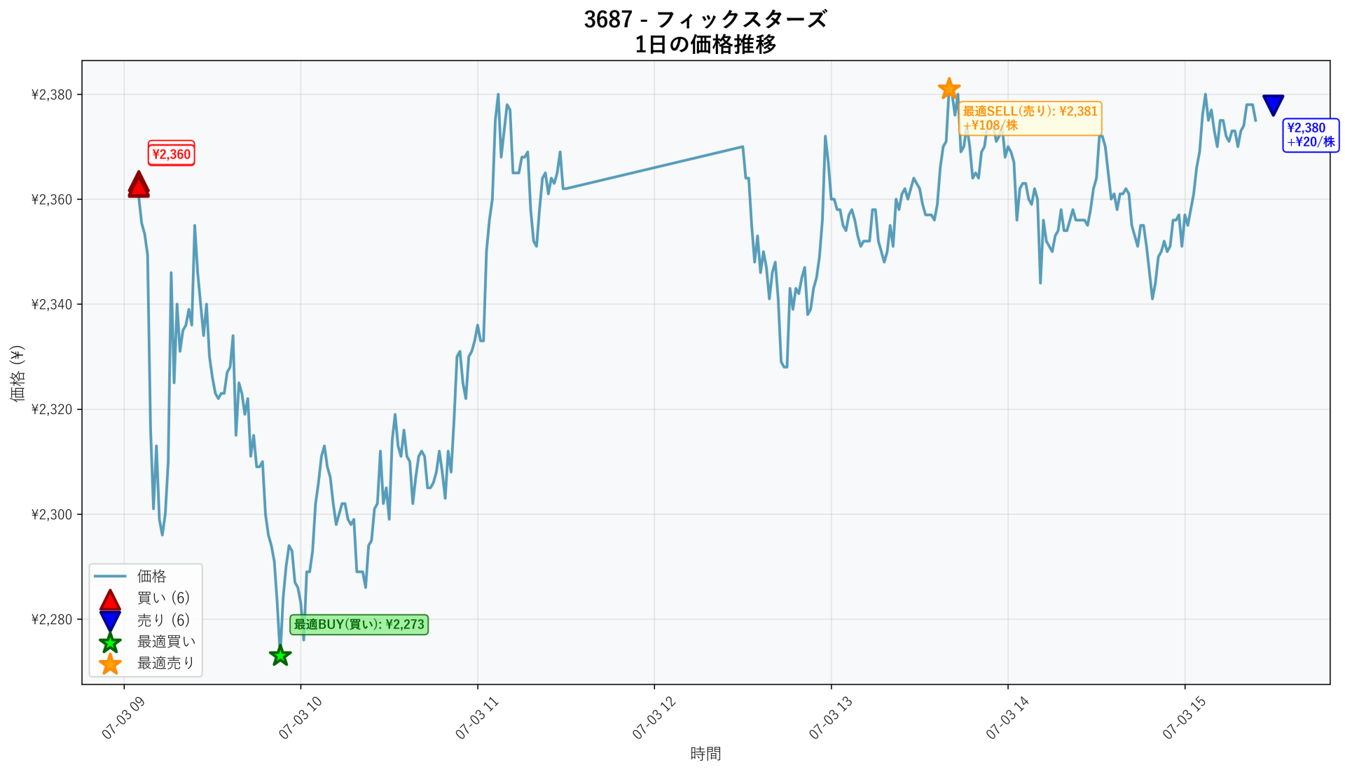 3687 Price Movement
