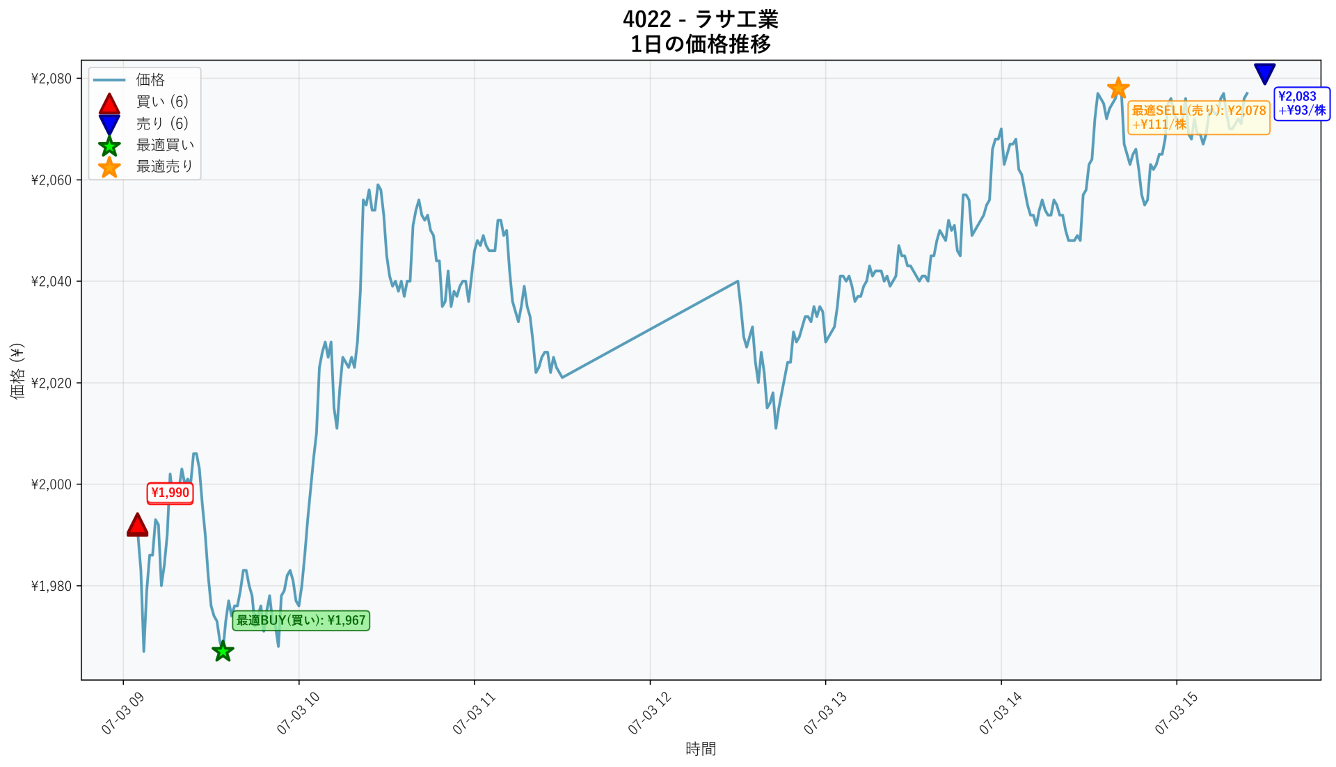 4022 Price Movement