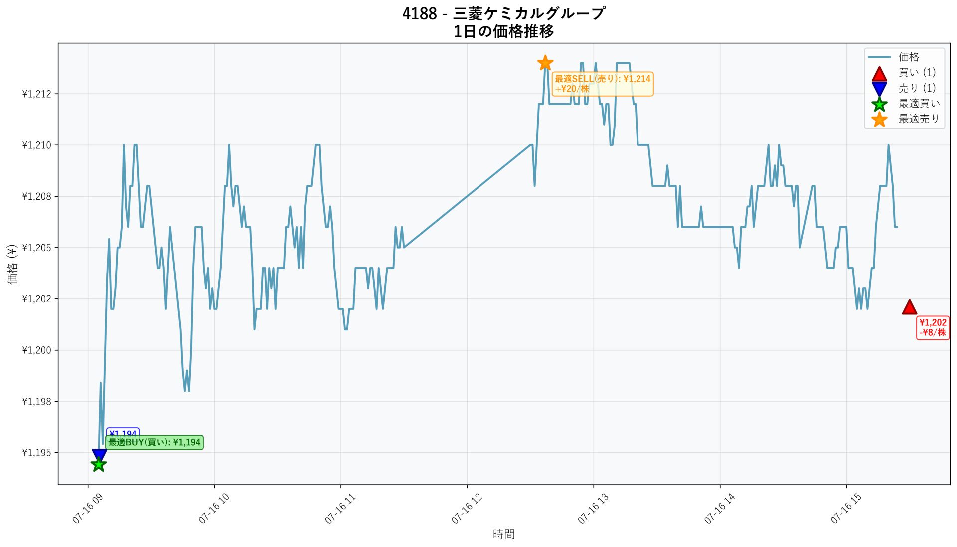 4188 Price Movement