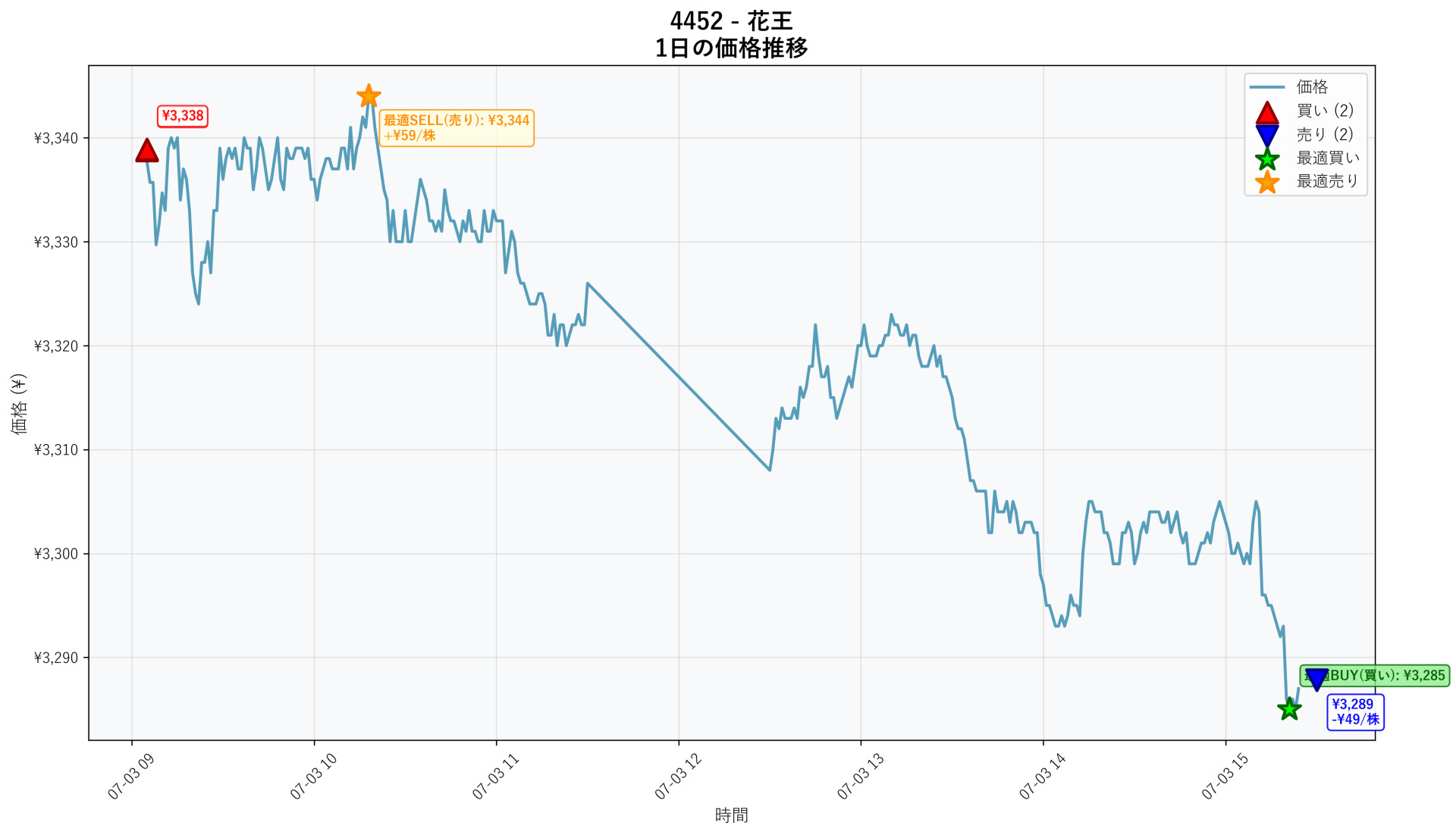 4452 Price Movement
