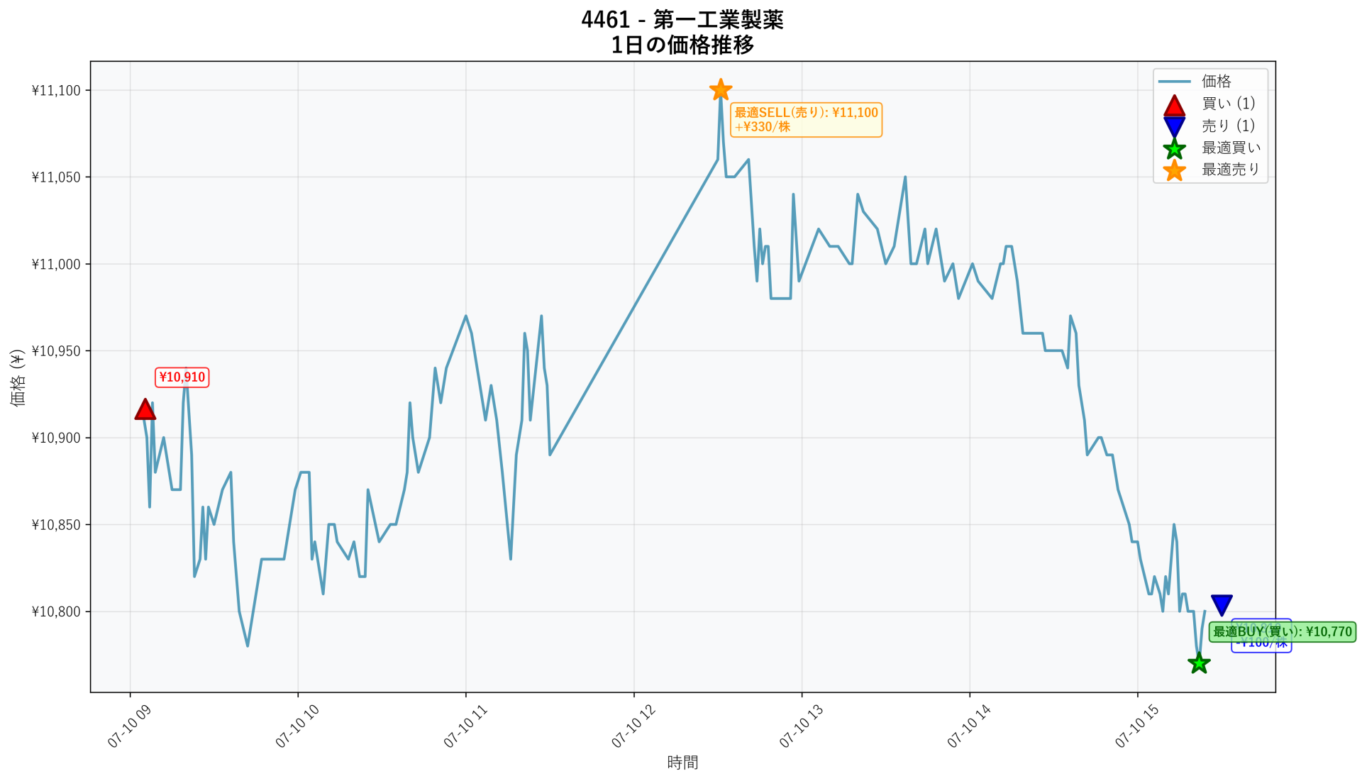 4461 Price Movement