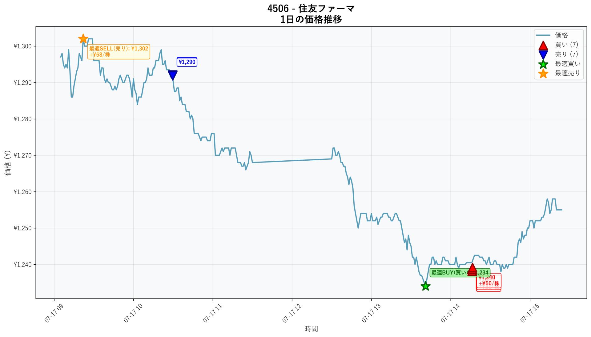 4506 Price Movement