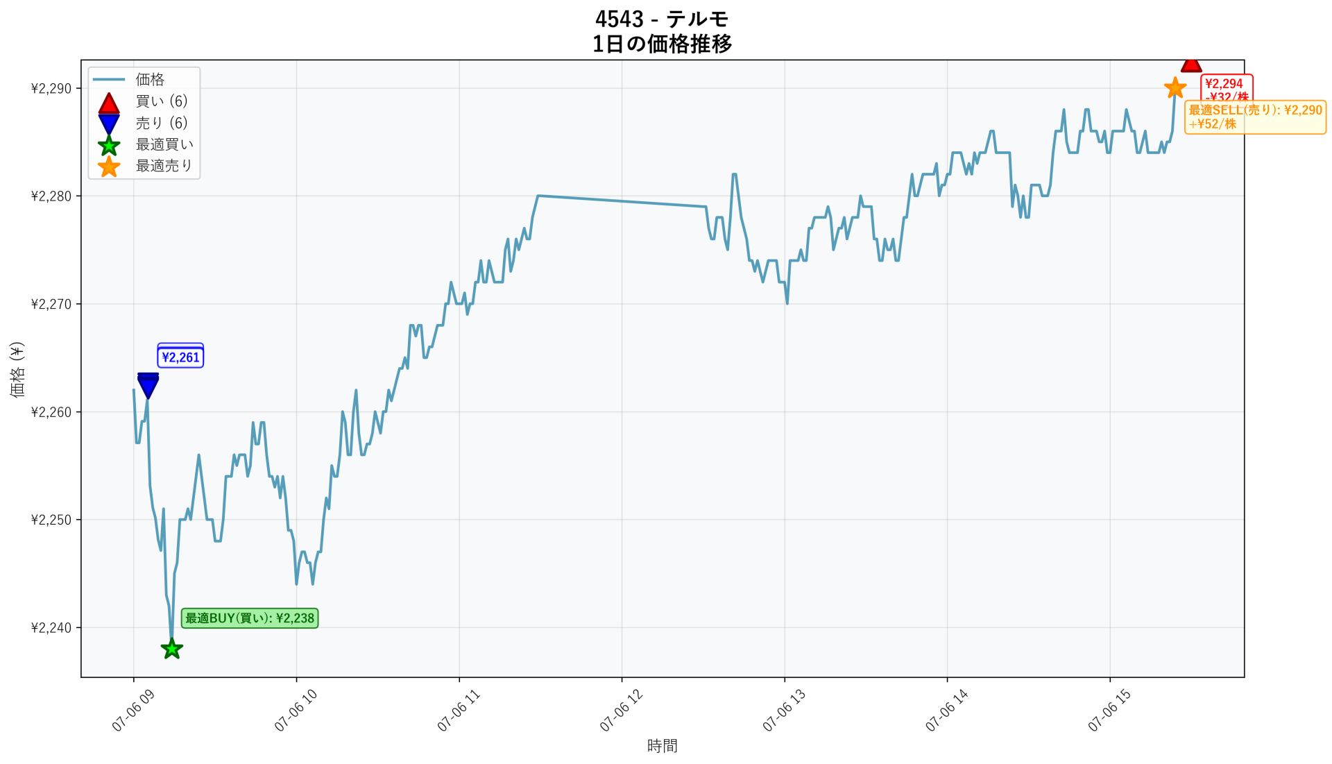 4543 Price Movement