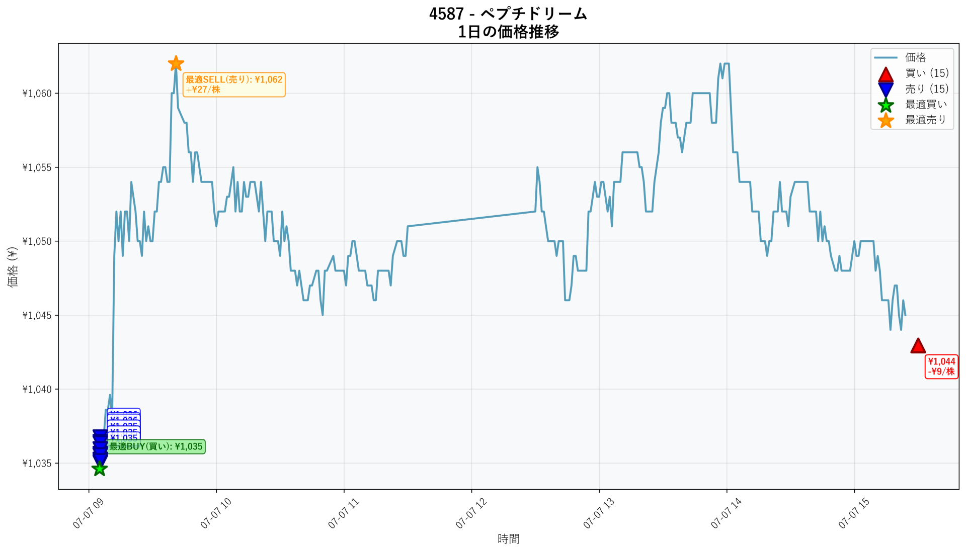 4587 Price Movement