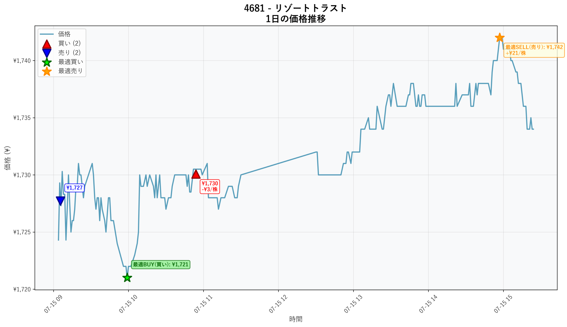 4681 Price Movement