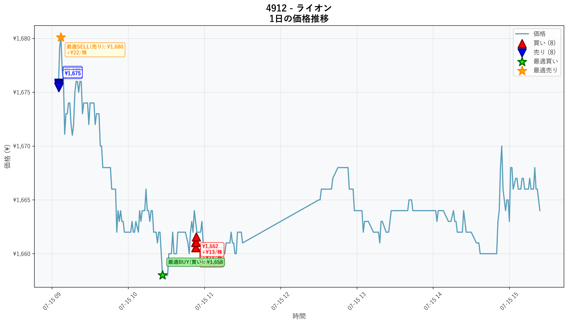 4912 Price Movement