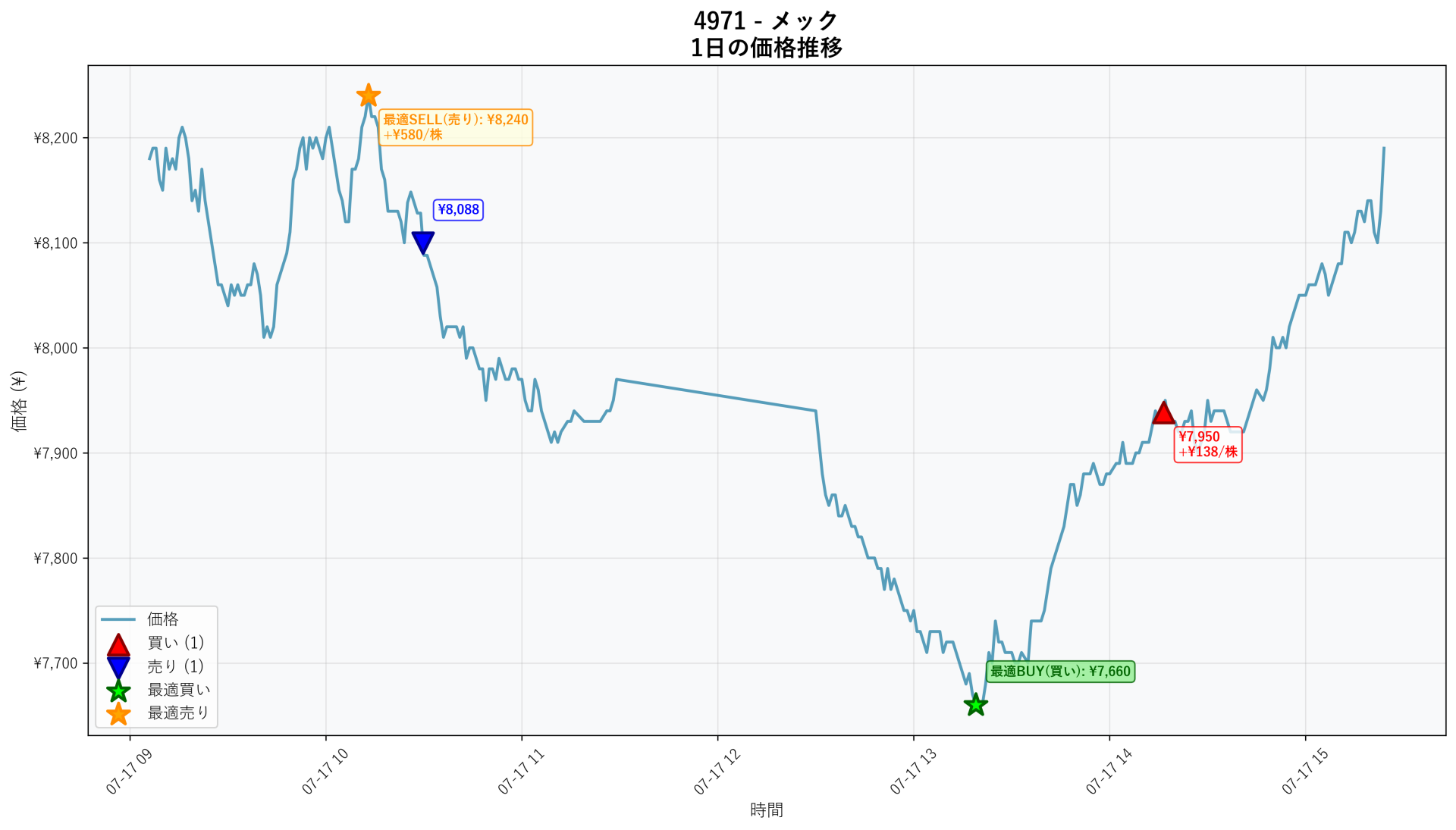 4971 Price Movement