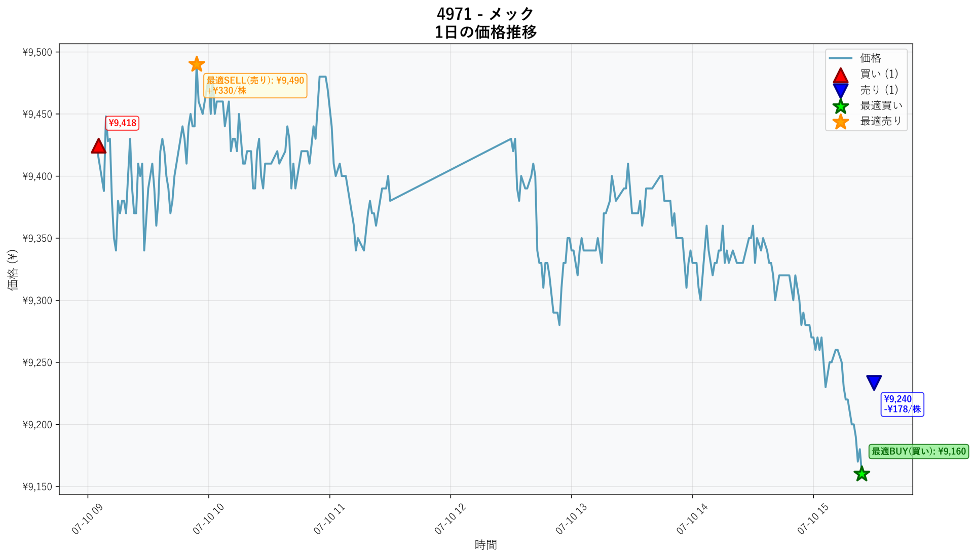 4971 Price Movement