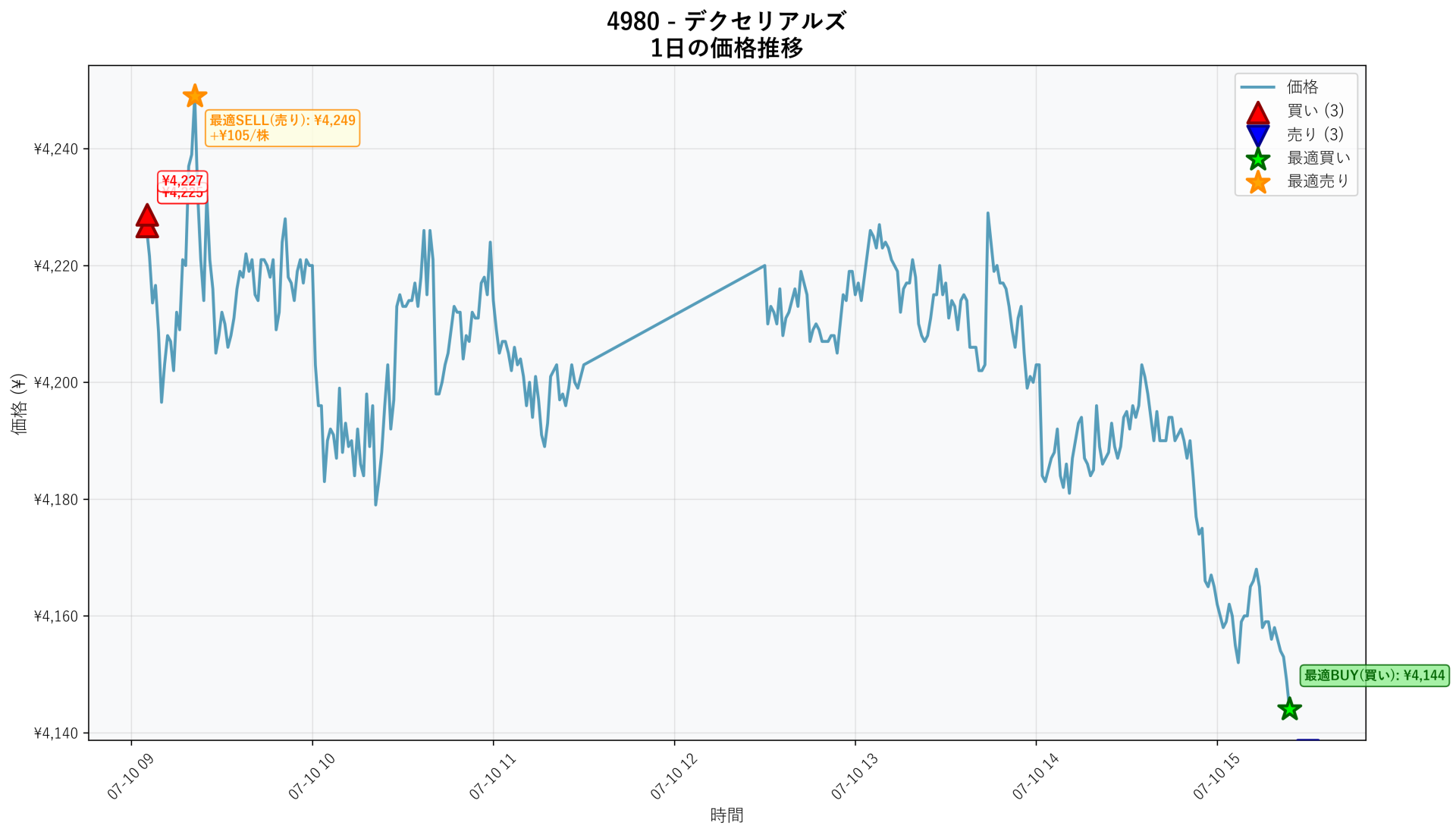 4980 Price Movement
