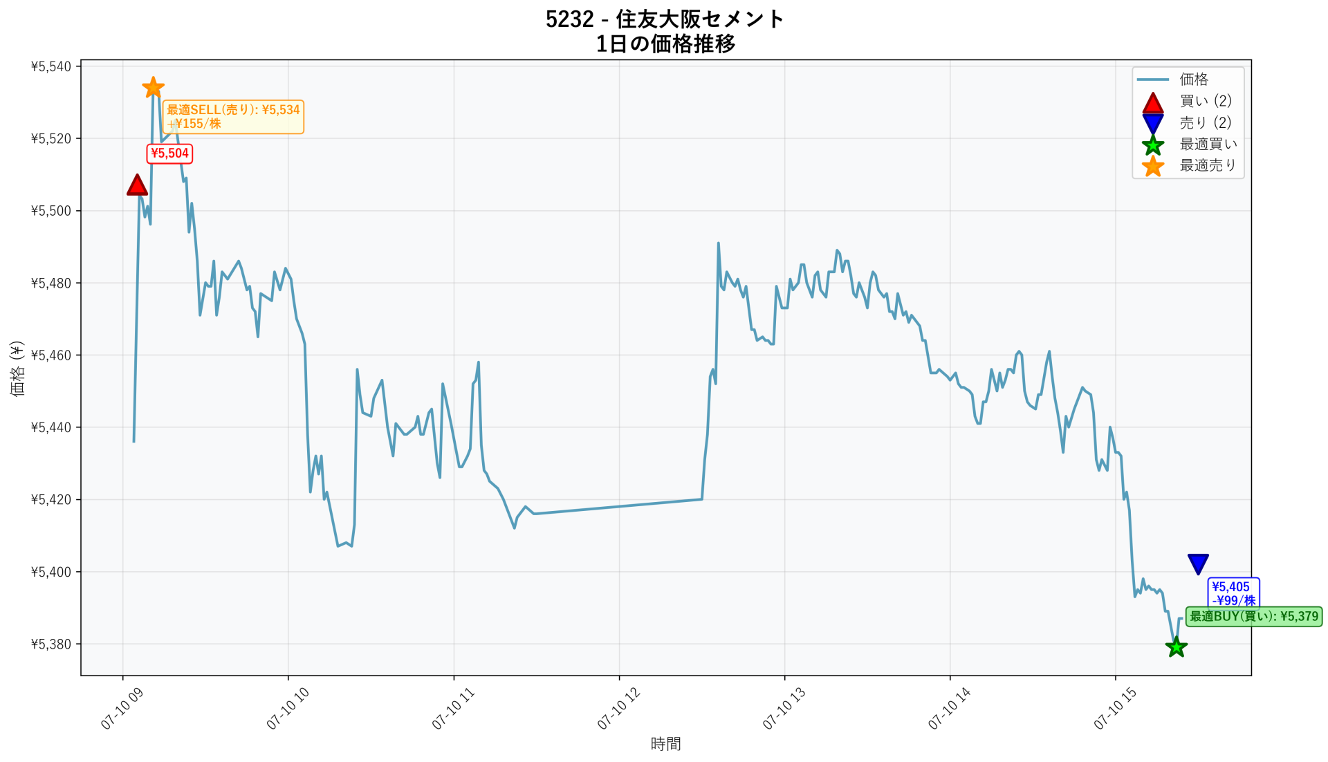 5232 Price Movement