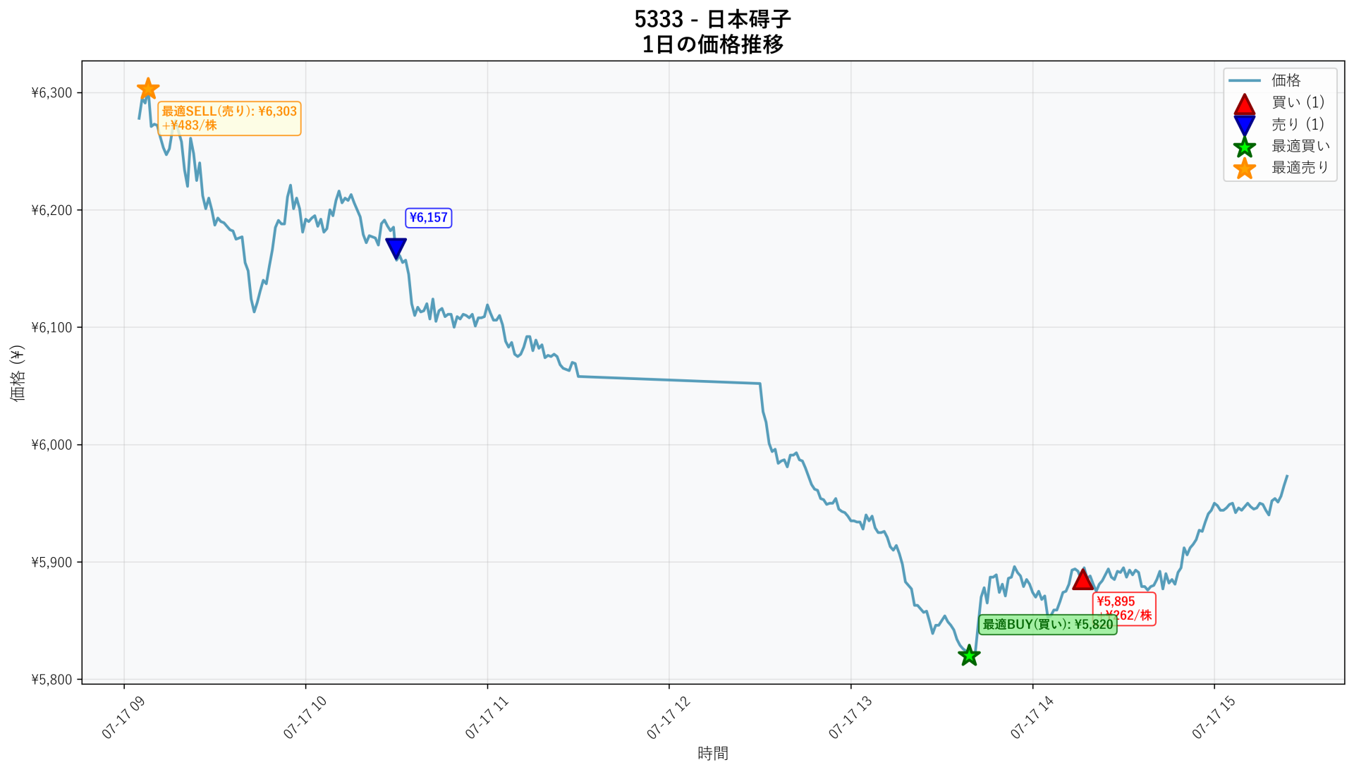 5333 Price Movement
