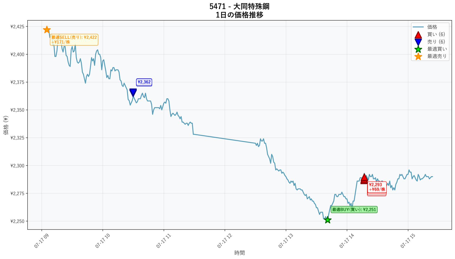 5471 Price Movement