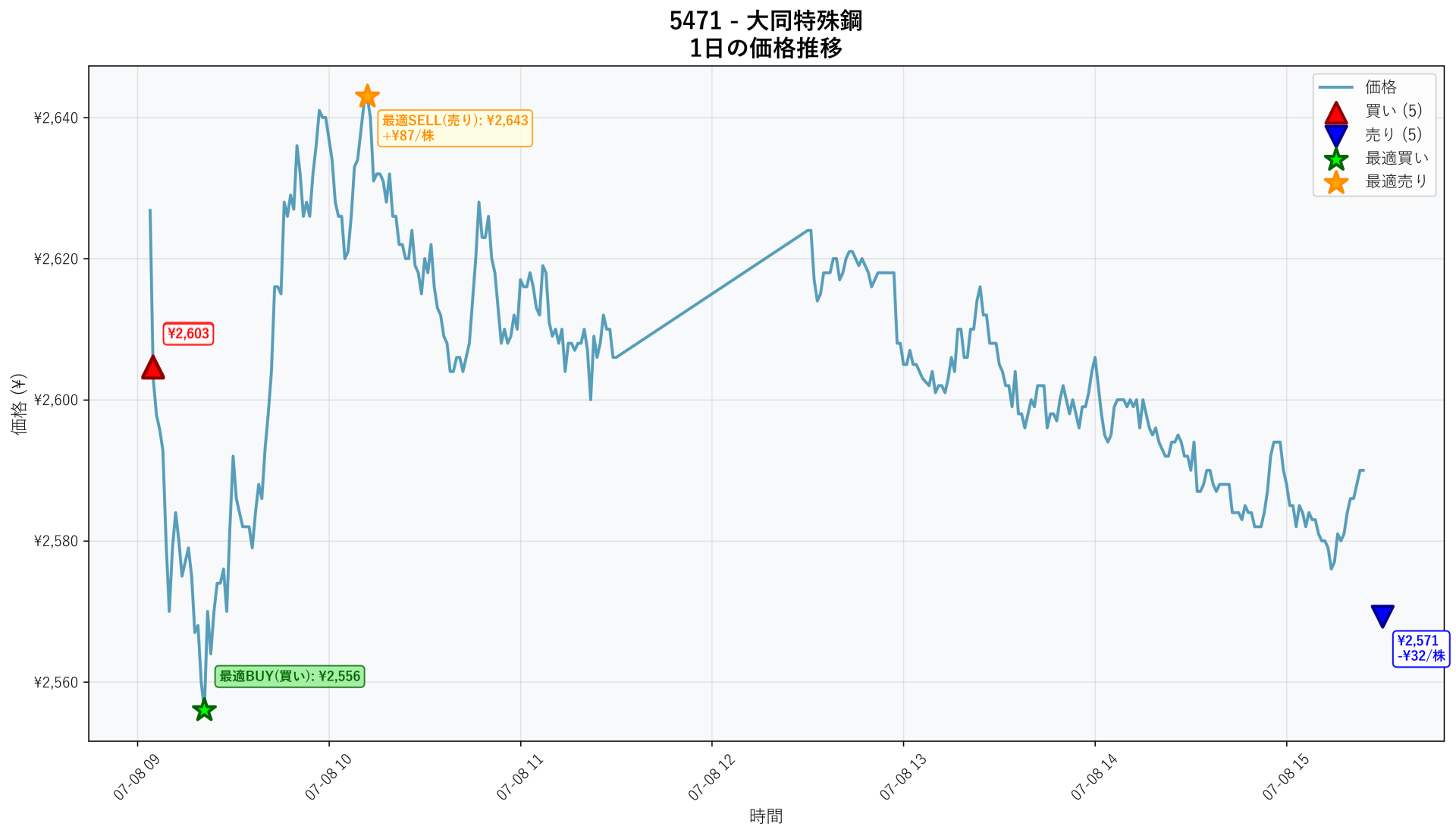 5471 Price Movement