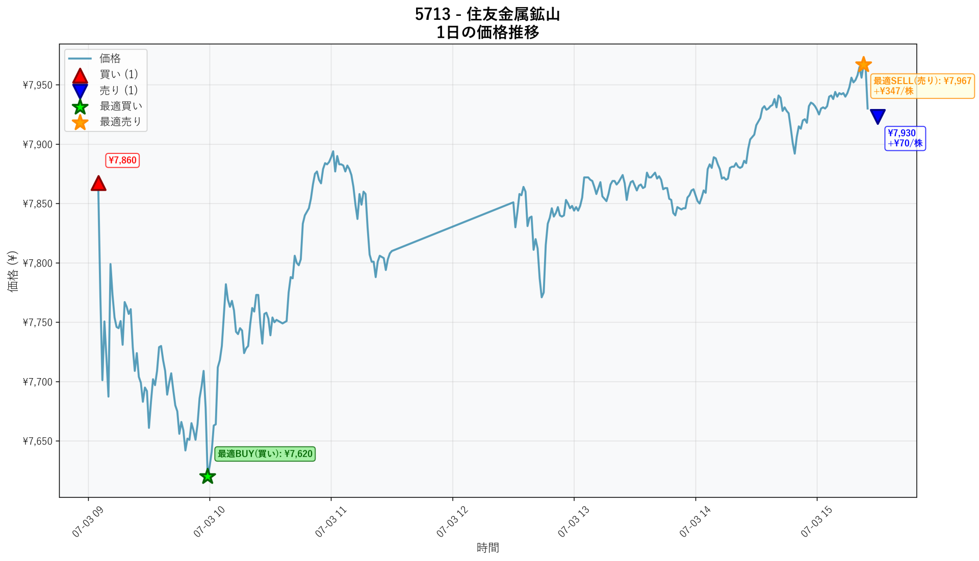 5713 Price Movement