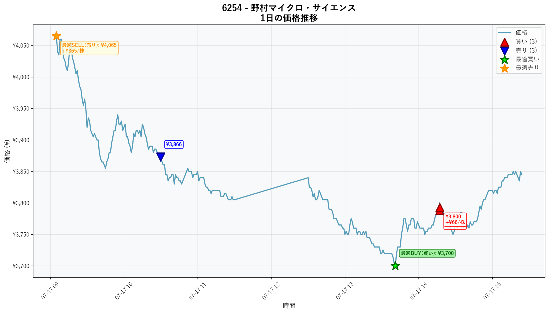 6254 Price Movement