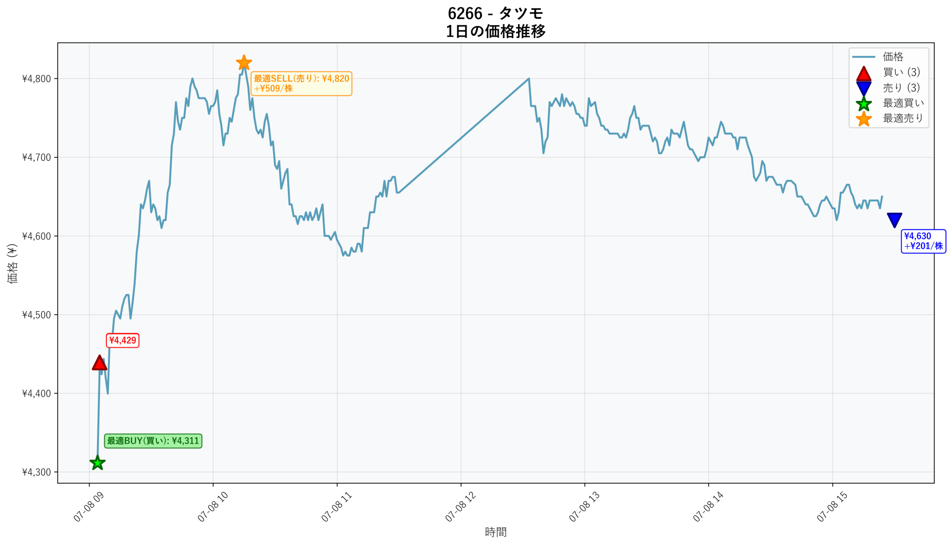 6266 Price Movement