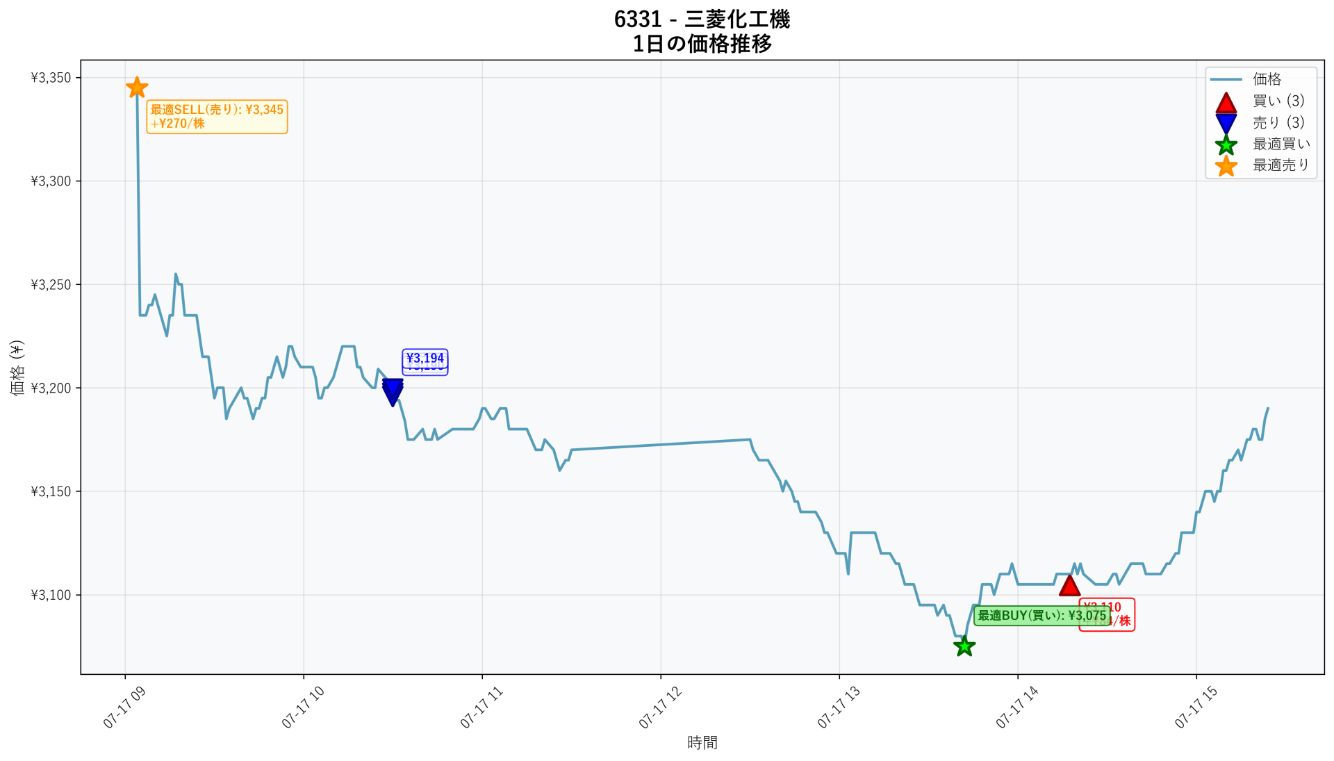 6331 Price Movement