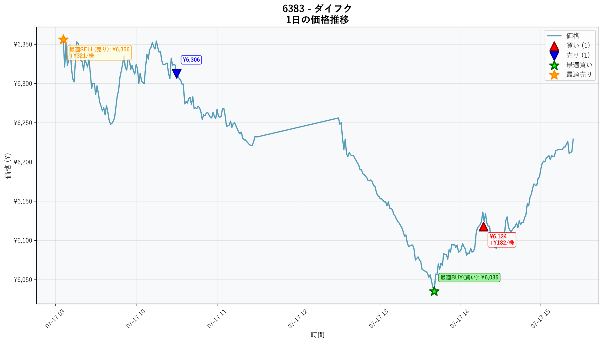 6383 Price Movement