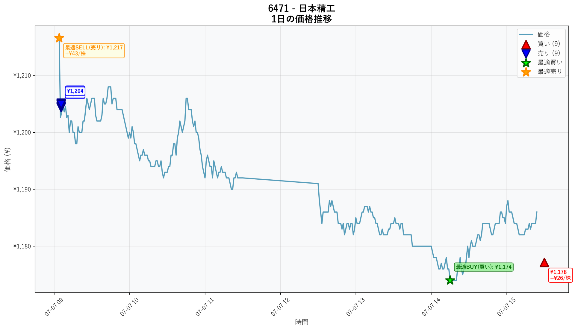 6471 Price Movement