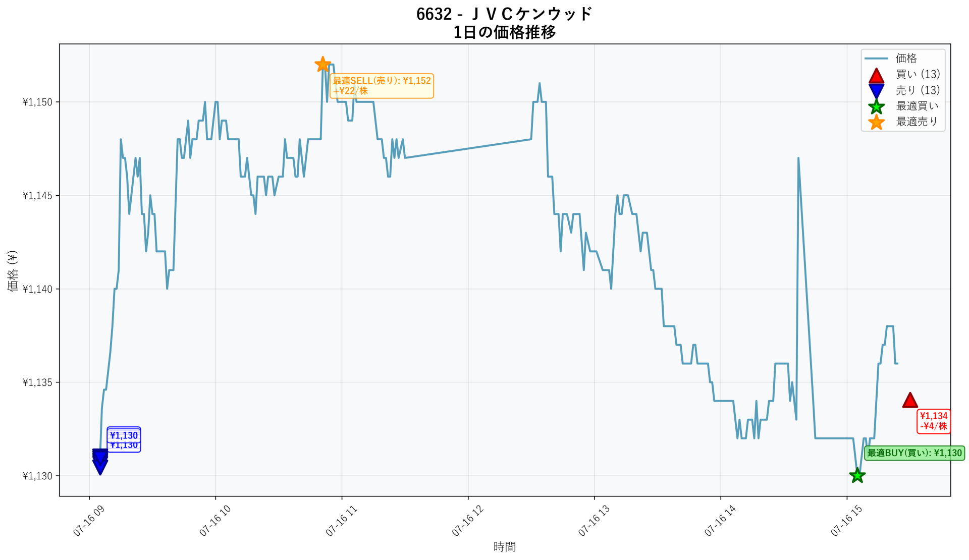 6632 Price Movement