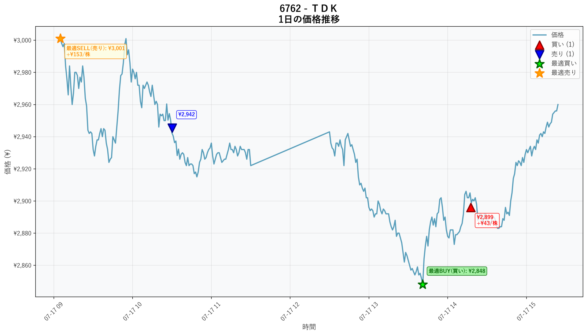 6762 Price Movement