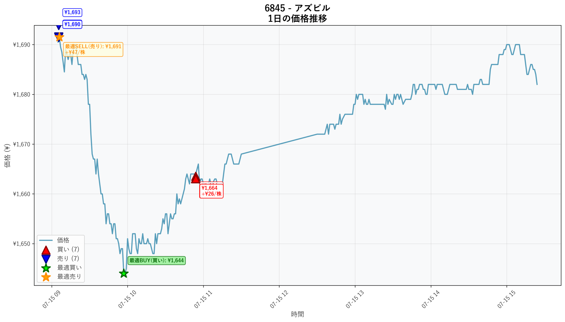 6845 Price Movement