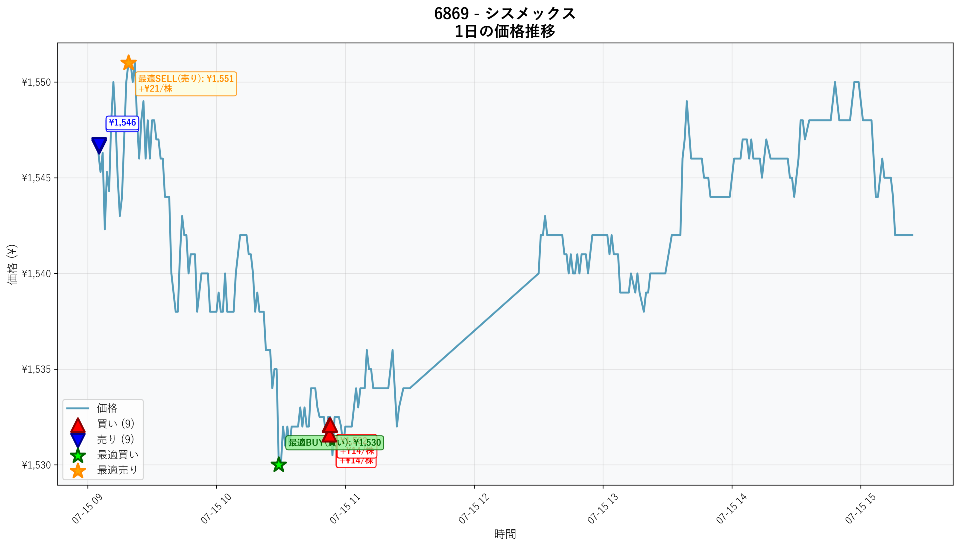 6869 Price Movement