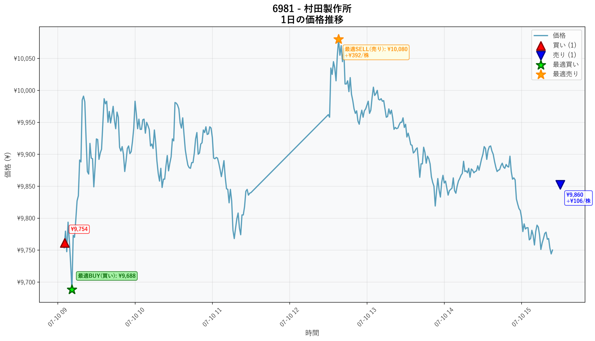 6981 Price Movement