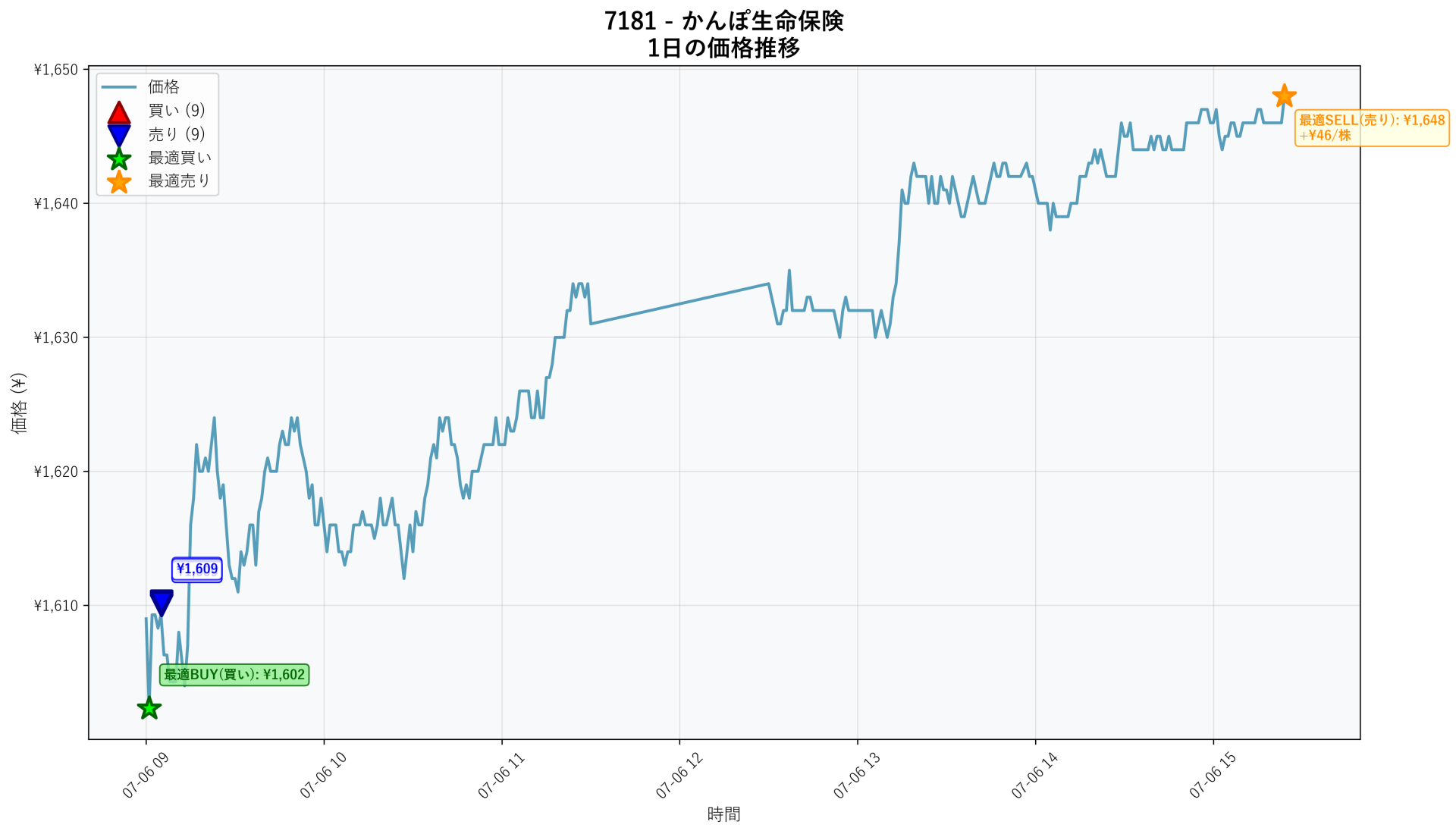 7181 Price Movement