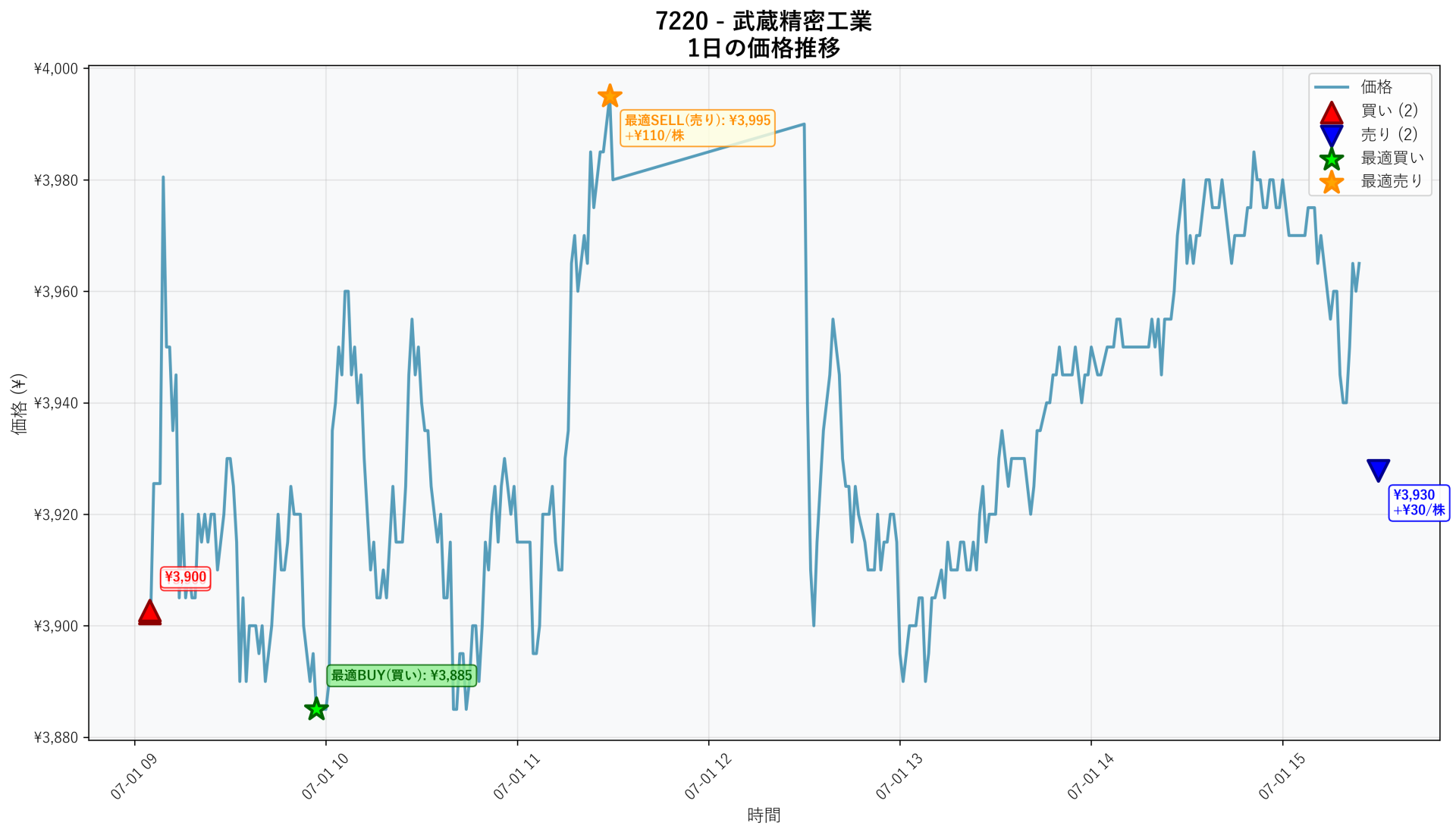 7220 Price Movement