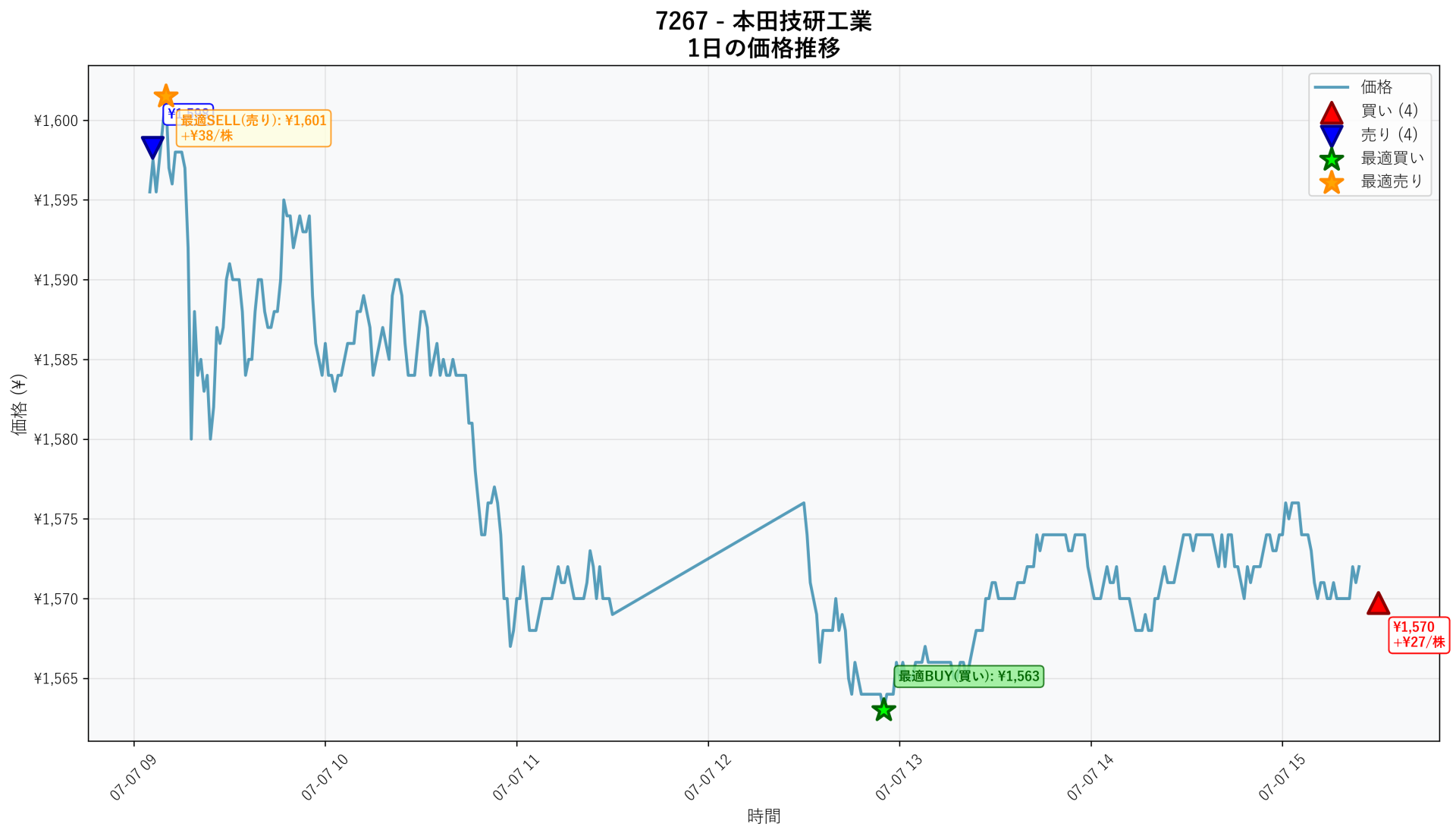 7267 Price Movement