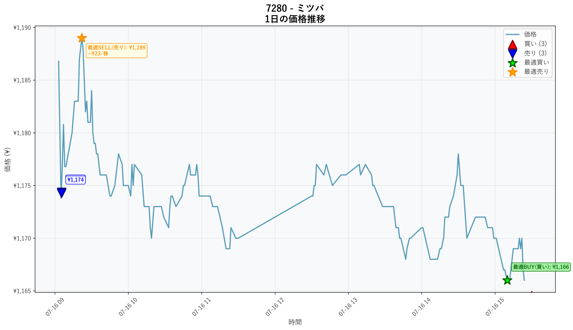 7280 Price Movement