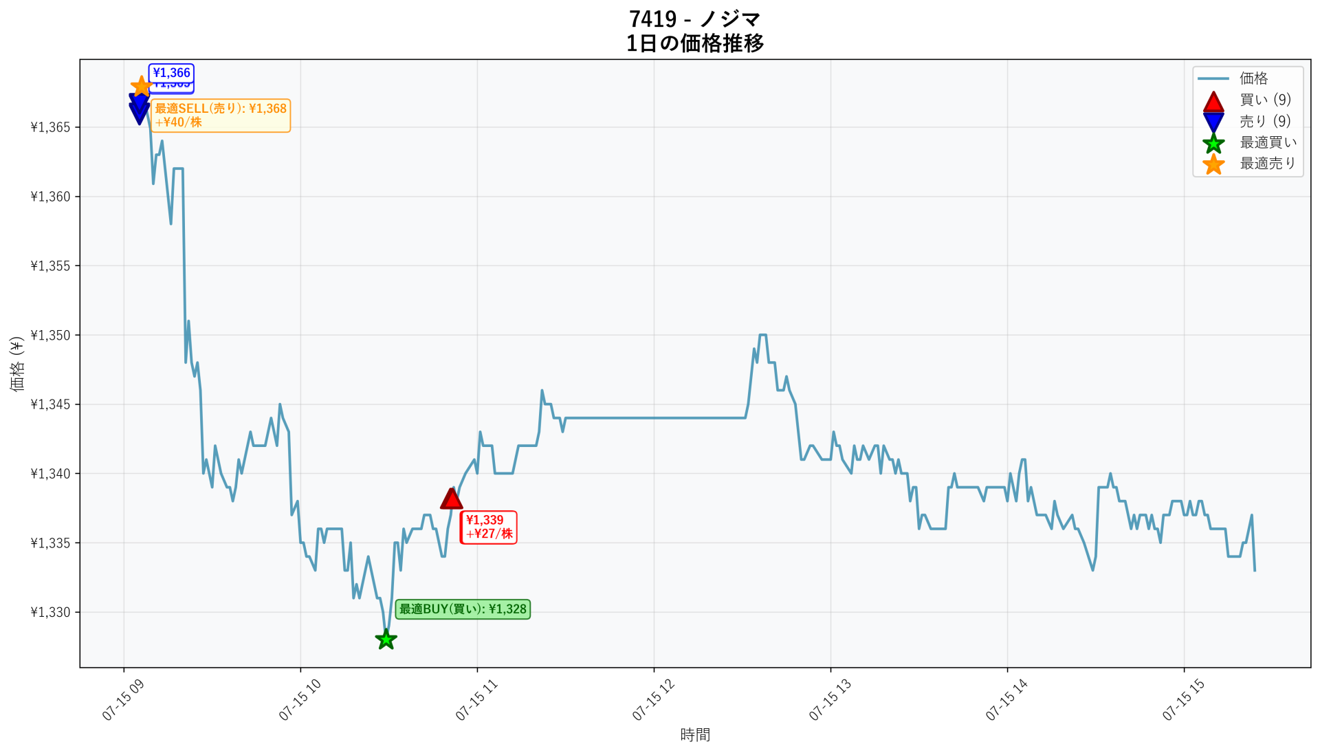 7419 Price Movement