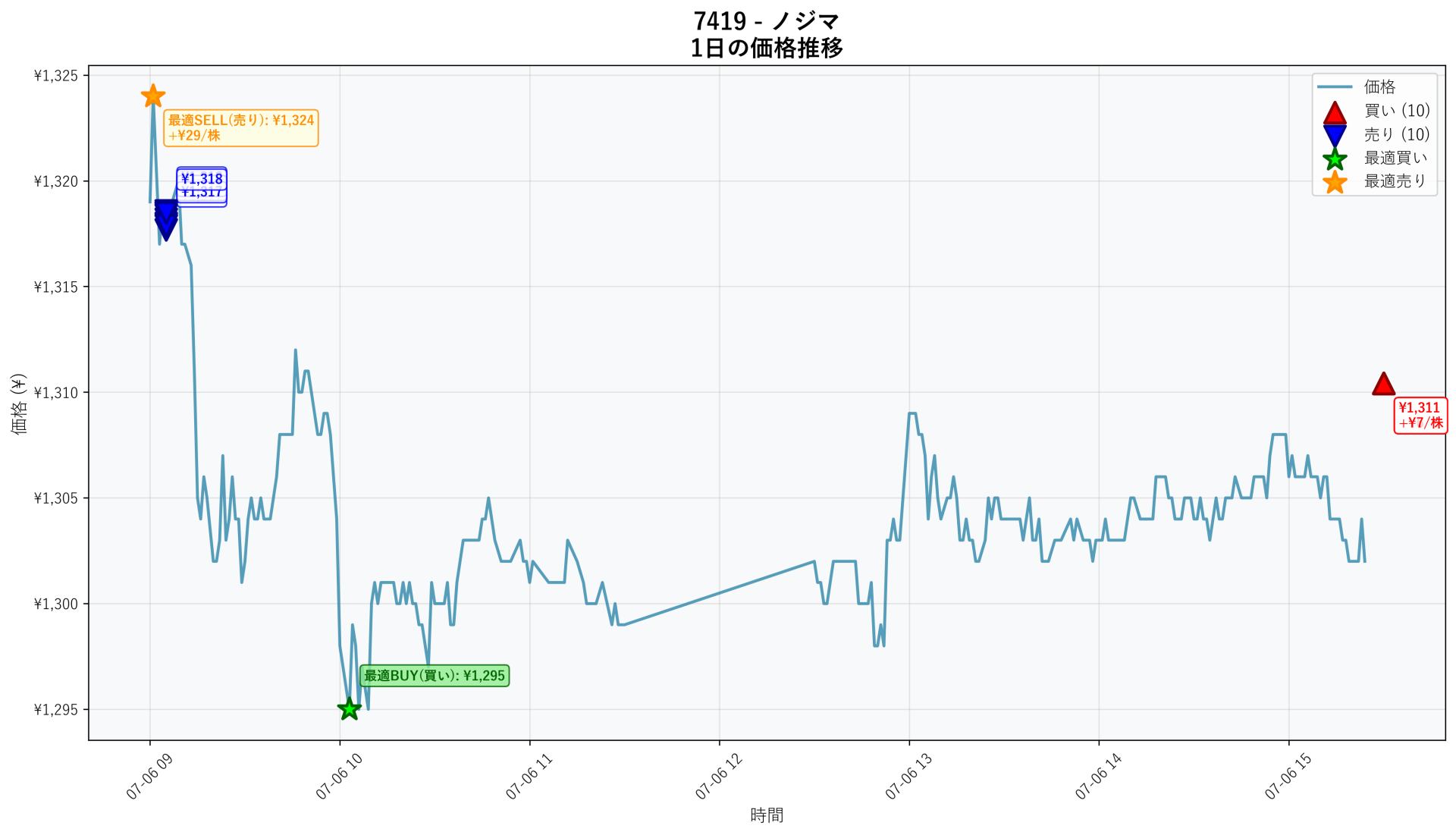 7419 Price Movement