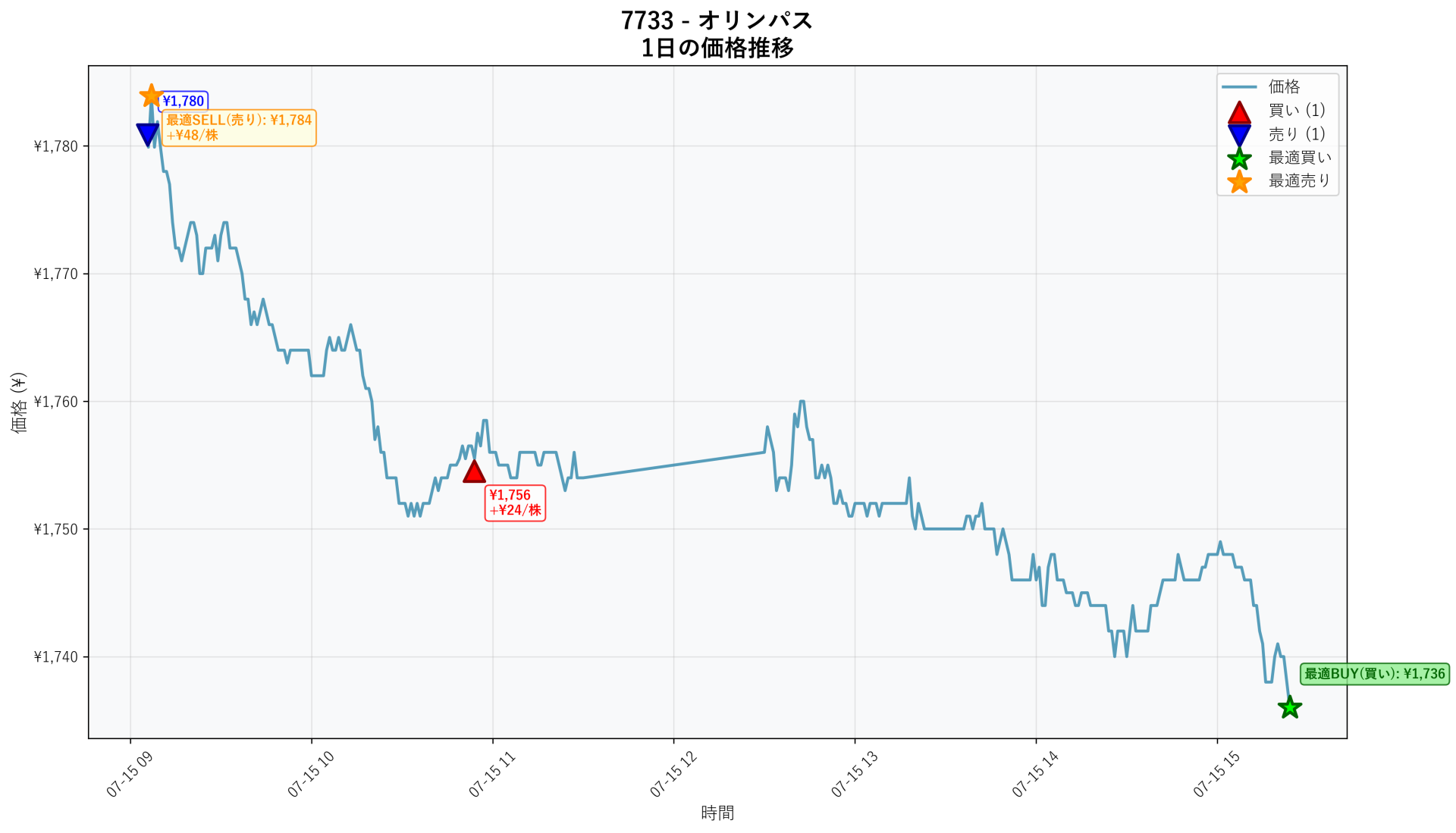7733 Price Movement