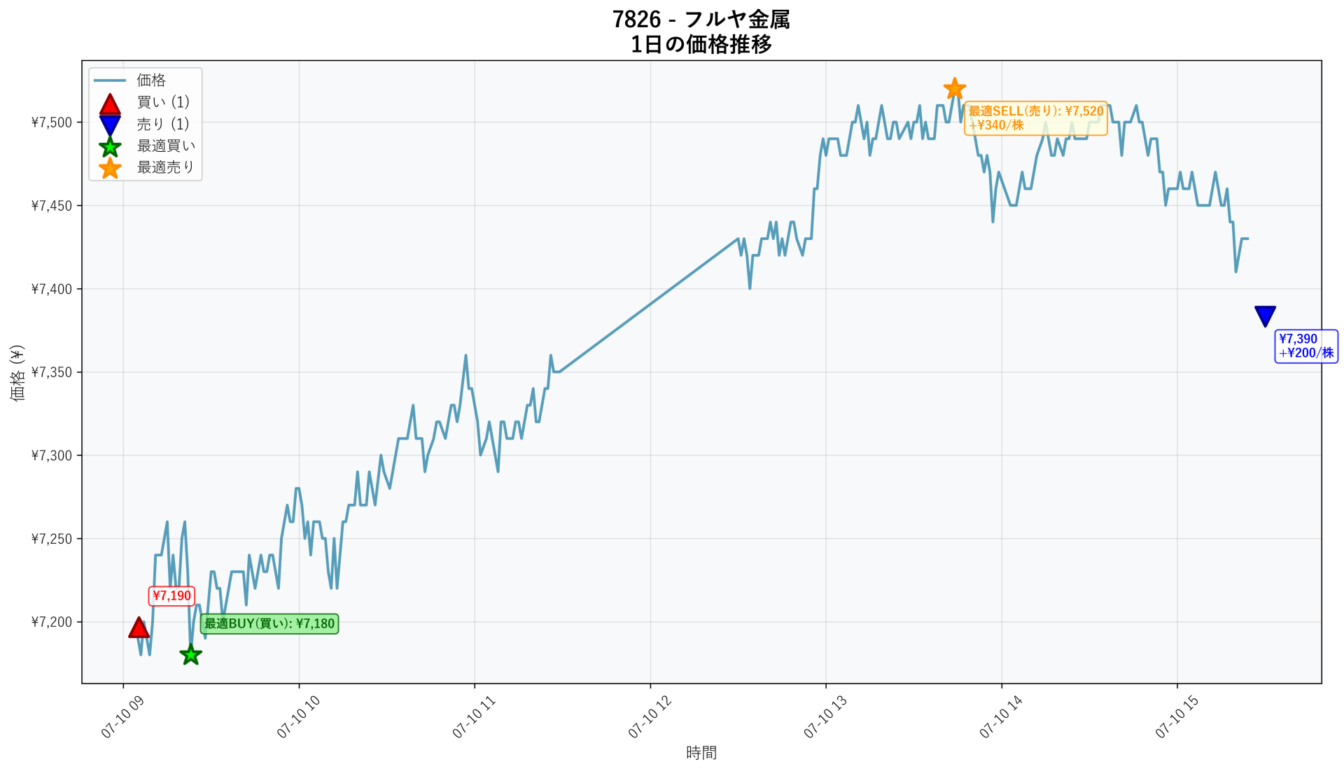 7826 Price Movement