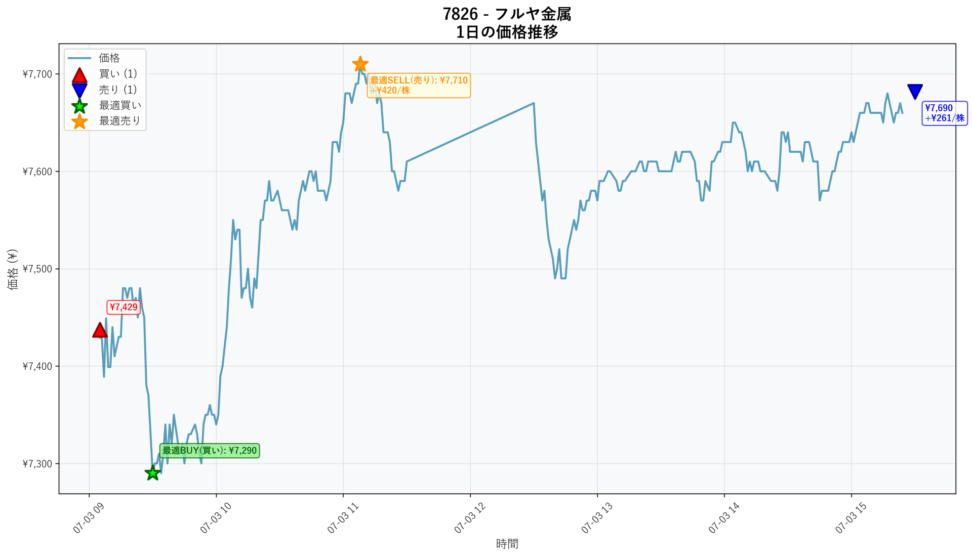 7826 Price Movement