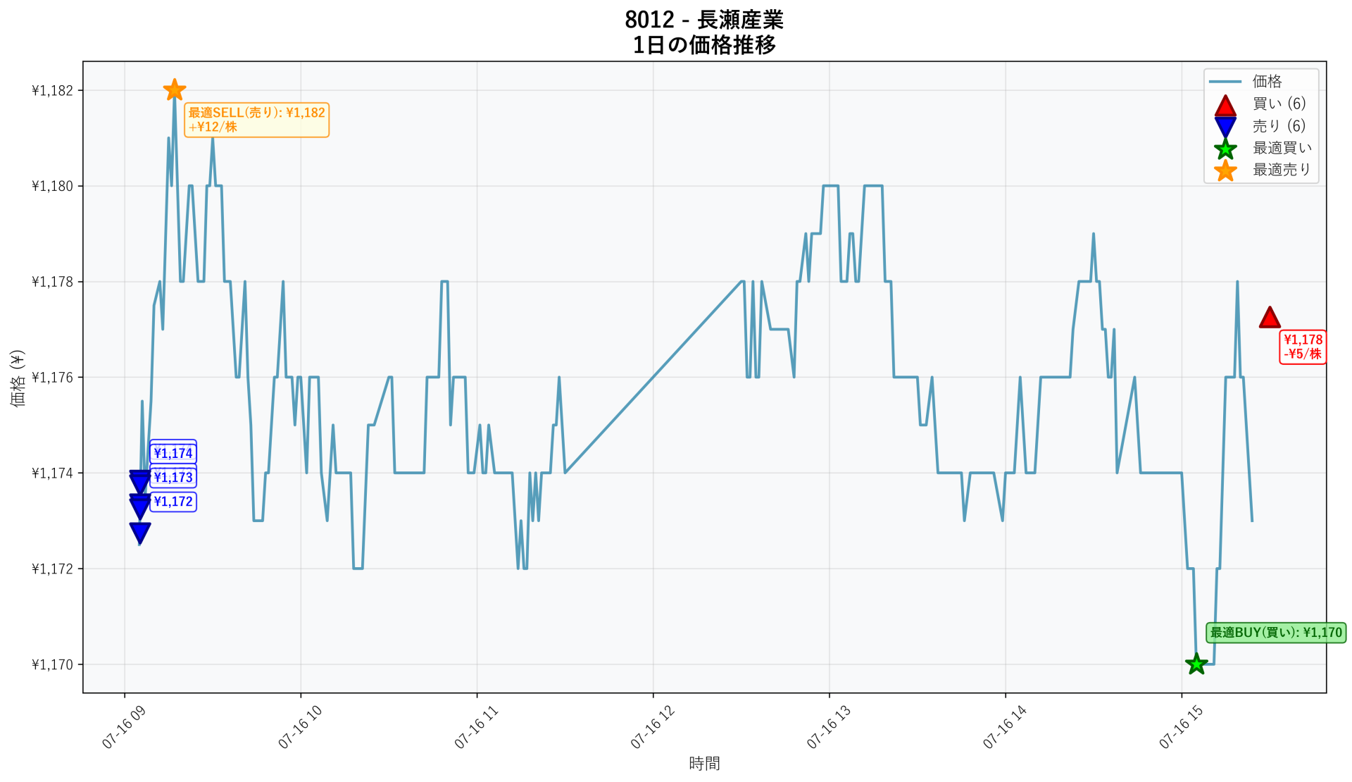 8012 Price Movement