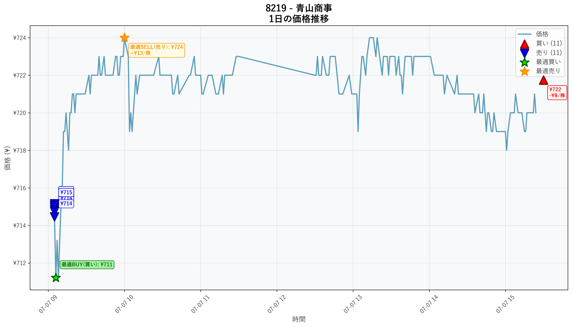 8219 Price Movement