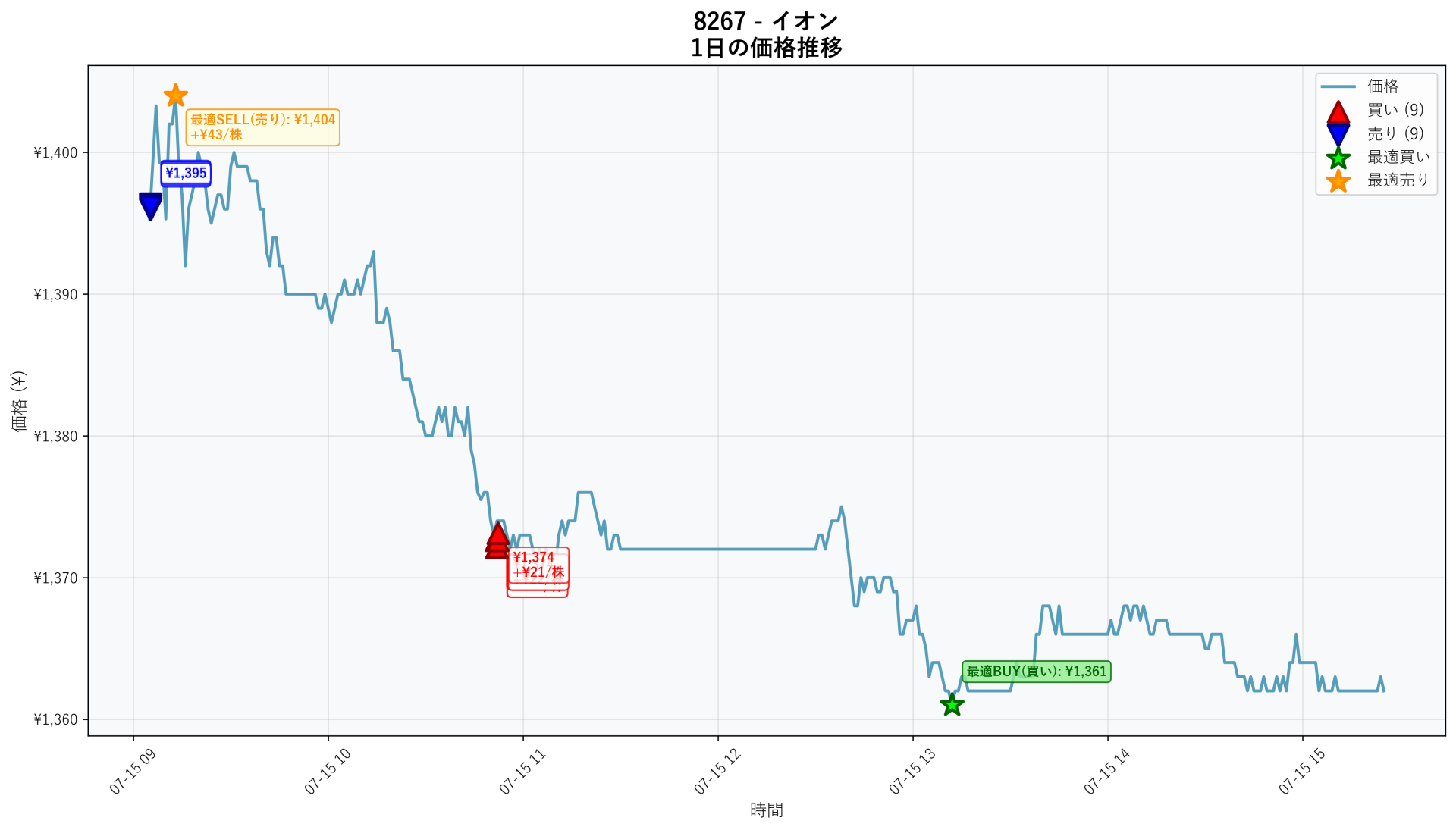 8267 Price Movement