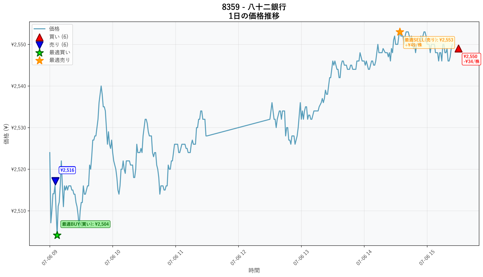 8359 Price Movement