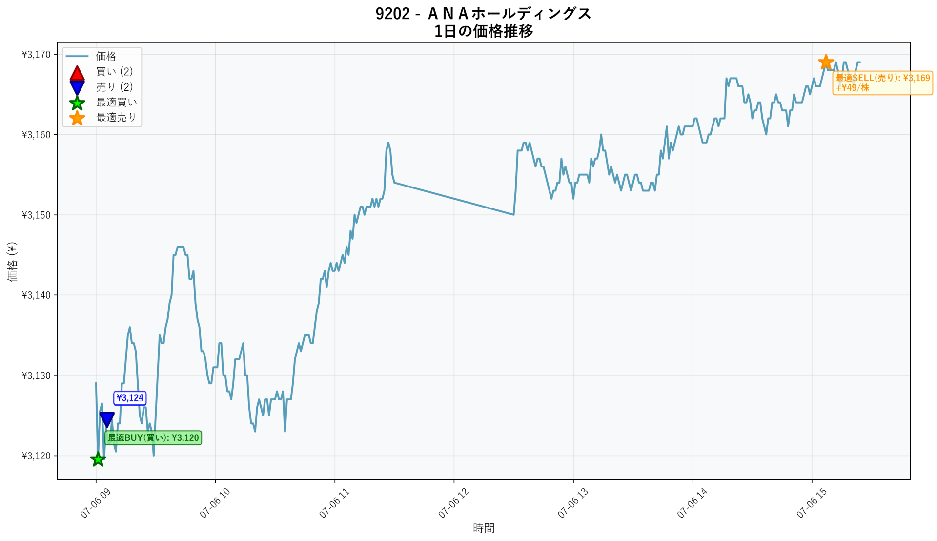 9202 Price Movement